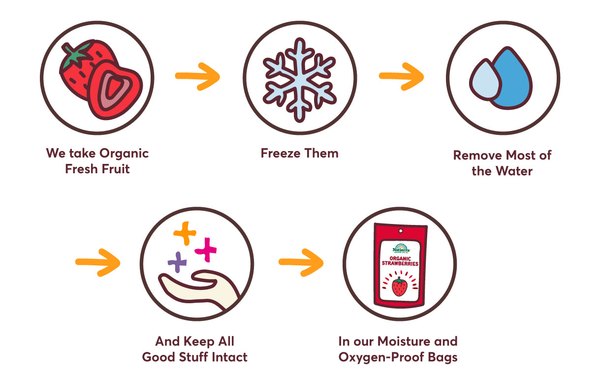 Natierra's Freeze Drying process